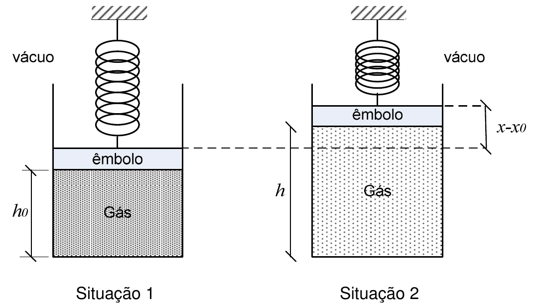 Situação 1: gás em um recipiente de altura h0, fechado por um êmbolo preso a uma mola comprimida de x0, no vácuo. Situação 2: após receber calor, o gás ocupa a altura h, o êmbolo sobe de x − x0 e a mola fica comprimida de x
