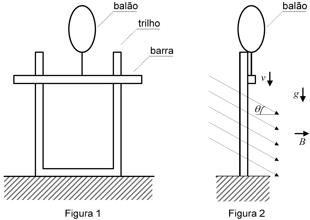 Figura 1: trilho fixo em U na vertical, com barra horizontal móvel presa a um balão. Figura 2: vista lateral, com a barra descendo com velocidade v em um campo de densidade de fluxo B que forma o ângulo teta com a horizontal