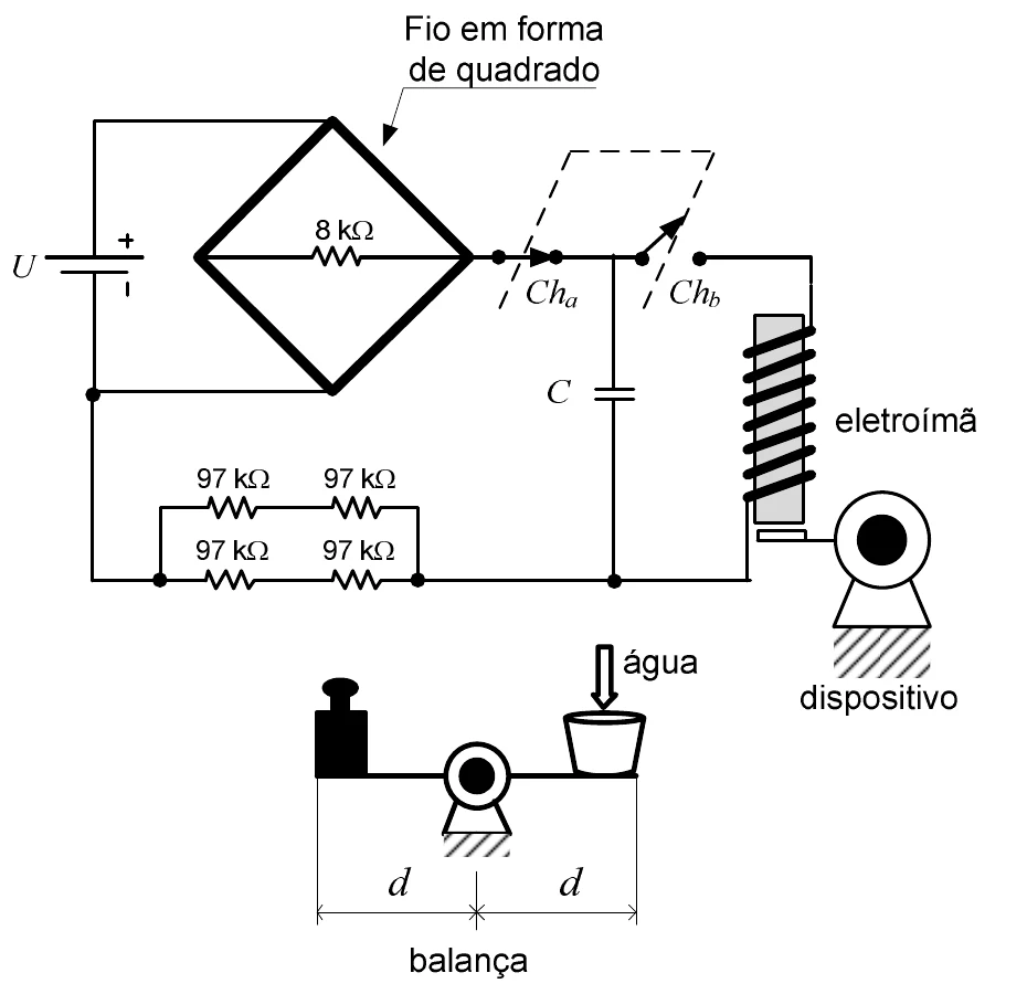Circuito com fonte U, um fio em forma de quadrado (losango) com um resistor de 8 kΩ entre os vértices esquerdo e direito, duas chaves Cha e Chb, um capacitor C, quatro resistores de 97 kΩ em dois ramos em paralelo e um eletroímã que aciona o dispositivo que interrompe o fluxo de água para o balde de uma balança de braços iguais d, equilibrada por um bloco