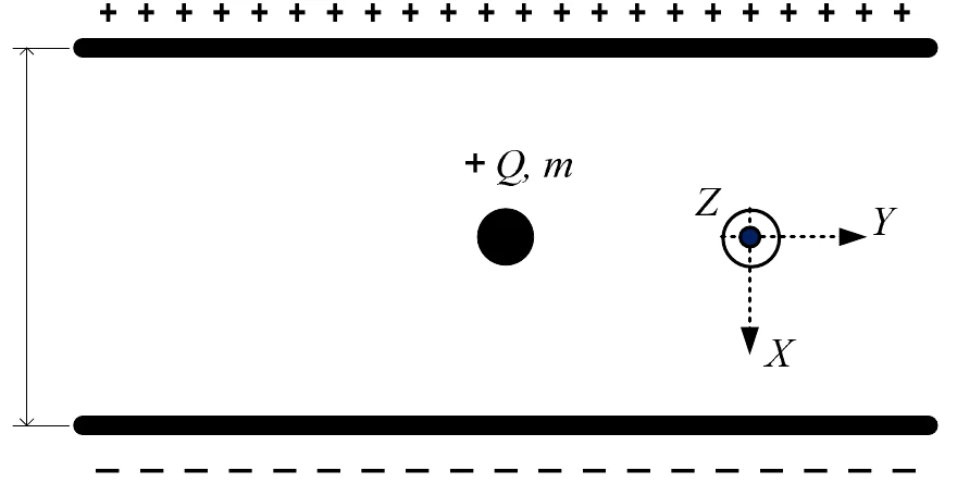 Capacitor de placas paralelas horizontais, com a placa de cima positiva e a de baixo negativa; entre elas, a partícula de massa m e carga +Q; os eixos Y (para a direita), X (para baixo) e Z (para fora da página)