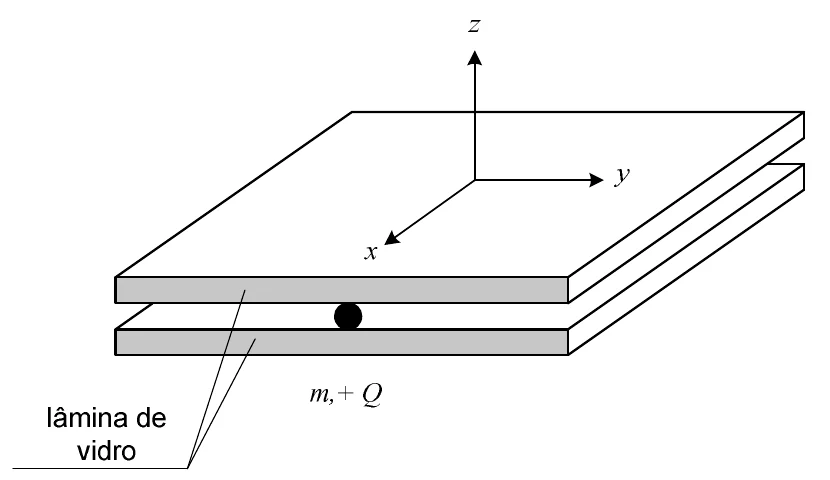 Duas lâminas de vidro paralelas, infinitas, no plano horizontal; entre elas, uma partícula de massa m e carga +Q; os eixos x (para o observador), y (para a direita) e z (para cima)