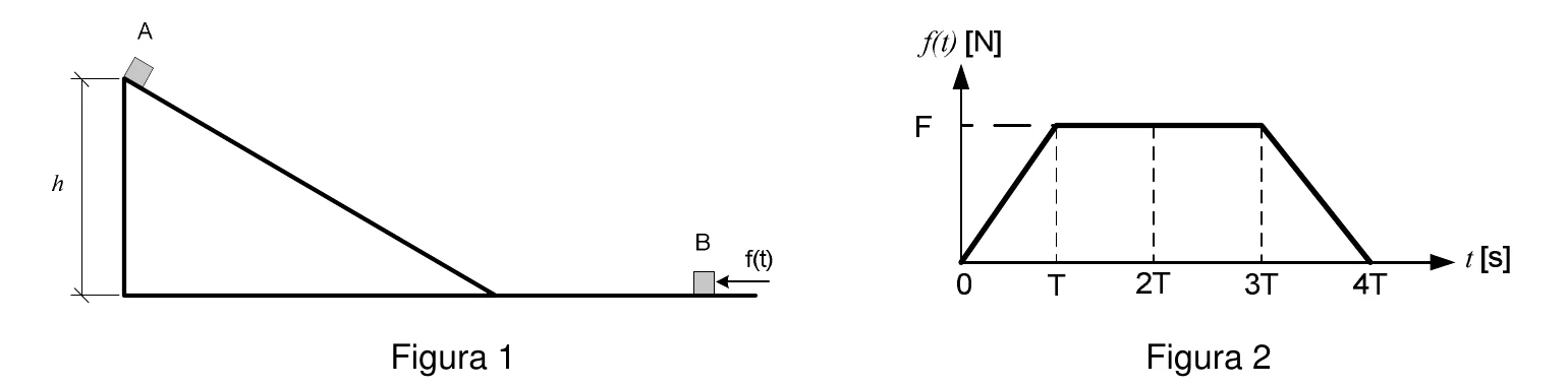 Figura 1: o corpo A, de gelo, desliza sem atrito por uma rampa de altura h, rumo ao corpo B no plano horizontal, sujeito a uma força f(t). Figura 2: gráfico de f(t) em newtons; sobe linearmente de 0 a F entre 0 e T, fica constante em F até 3T e cai linearmente a zero em 4T