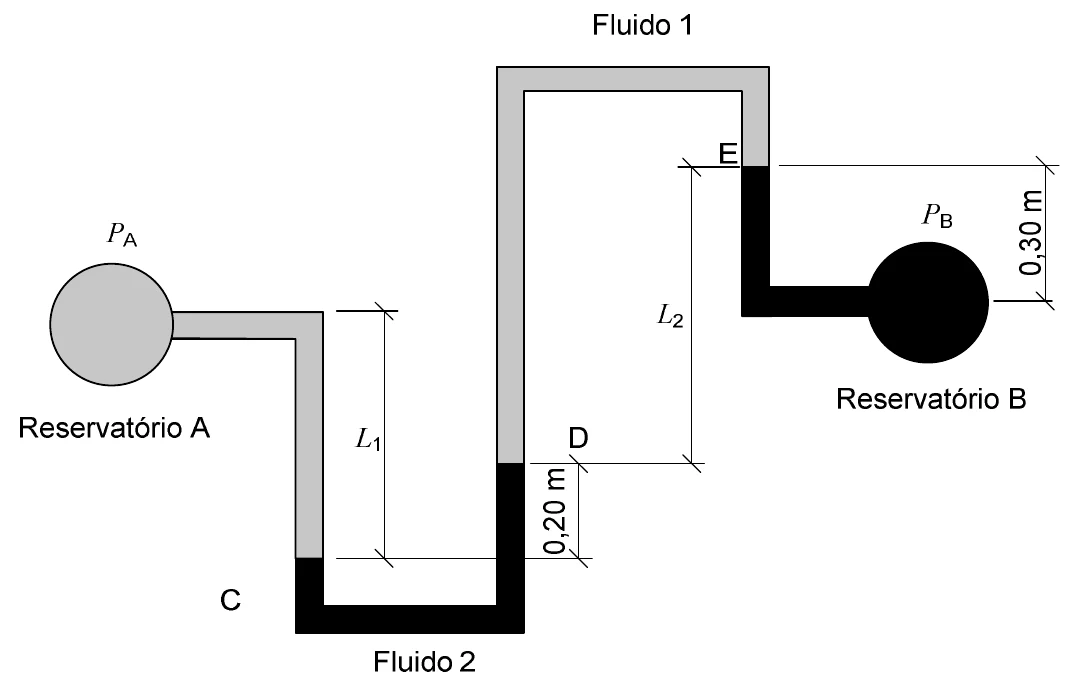 Dois reservatórios, A e B, ligados por um tubo em U com dois fluidos imiscíveis: o fluido 1 (cinza) desce a partir de A até o nível C, e o fluido 2 (preto) ocupa o fundo do tubo e sobe até o nível D, 0,20 m acima de C; o fluido 1 sobe por cima, desce e chega até E; o fluido 2 vai de E até B, que está 0,30 m abaixo de E; L1 é a profundidade de A até C e L2, o desnível de D até E