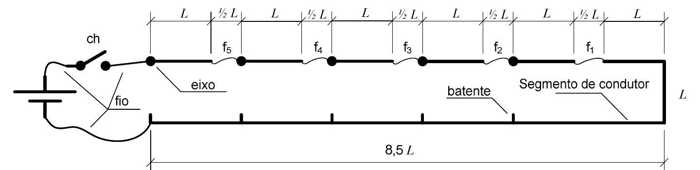 Circuito com bateria U e chave ch, ligado a duas linhas horizontais de condutores: a de cima formada por seis segmentos de comprimento L separados por cinco fusíveis f5 a f1, de meio comprimento cada, e articulados em eixos na extremidade esquerda de cada segmento; a de baixo, contínua, de comprimento 8,5L, com batentes sob cada eixo; as duas linhas se ligam por um segmento vertical de comprimento L à direita