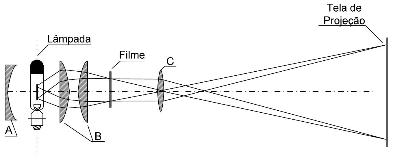 Esquema de um projetor: uma lâmpada, com um espelho côncavo A atrás; duas lentes plano-convexas B; o filme; uma lente convergente C; e a tela de projeção, onde se forma a imagem