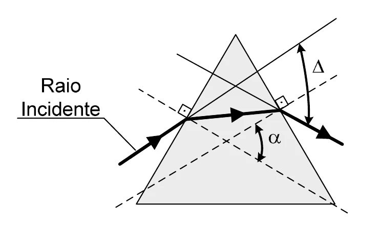Um raio incidente atravessa um prisma triangular, com as normais tracejadas às duas faces; o ângulo alfa é o ângulo entre as normais e o desvio angular delta é o ângulo entre o raio incidente prolongado e o raio emergente