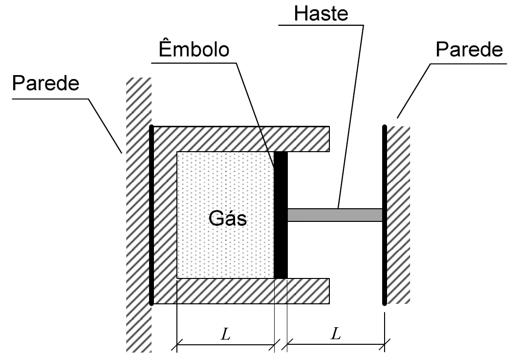 Um êmbolo, que fecha um reservatório de gás à esquerda, está ligado por uma haste a uma parede à direita; o gás ocupa um comprimento L e a haste tem comprimento L
