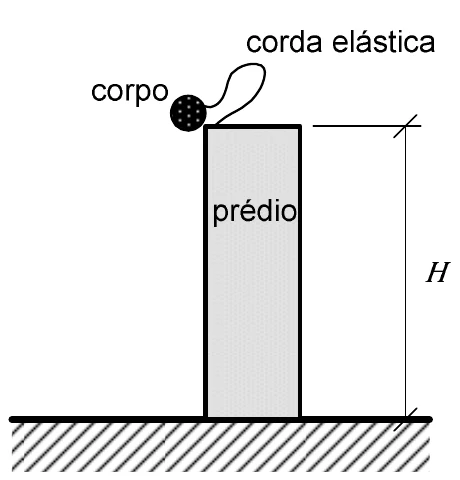 Um corpo preso a uma corda elástica no topo de um prédio de altura H, pronto para ser abandonado em queda livre