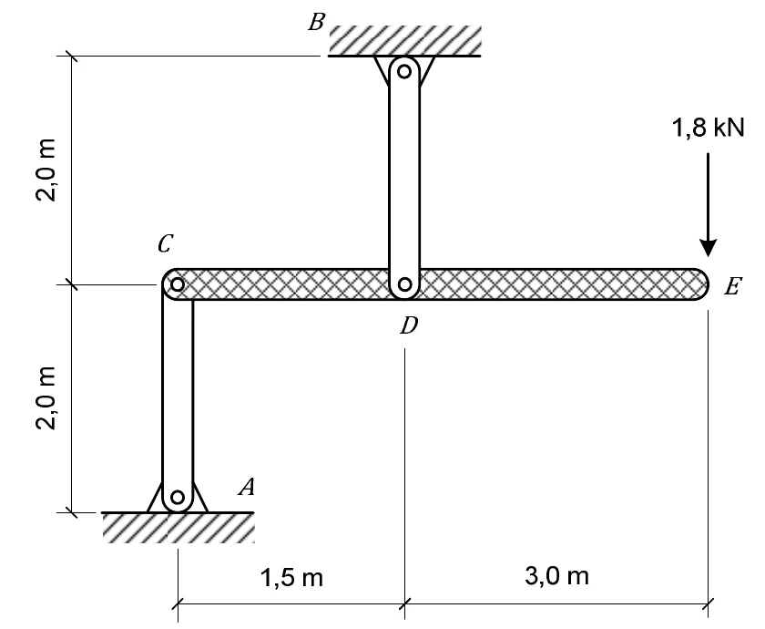 Barra horizontal CE de 4,5 m: a extremidade C está ligada à haste vertical AC, que desce até o apoio A (2,0 m abaixo); o ponto D, a 1,5 m de C, está ligado à haste vertical BD, que sobe até o apoio B (2,0 m acima); uma carga de 1,8 kN age para baixo na extremidade E, a 3,0 m de D