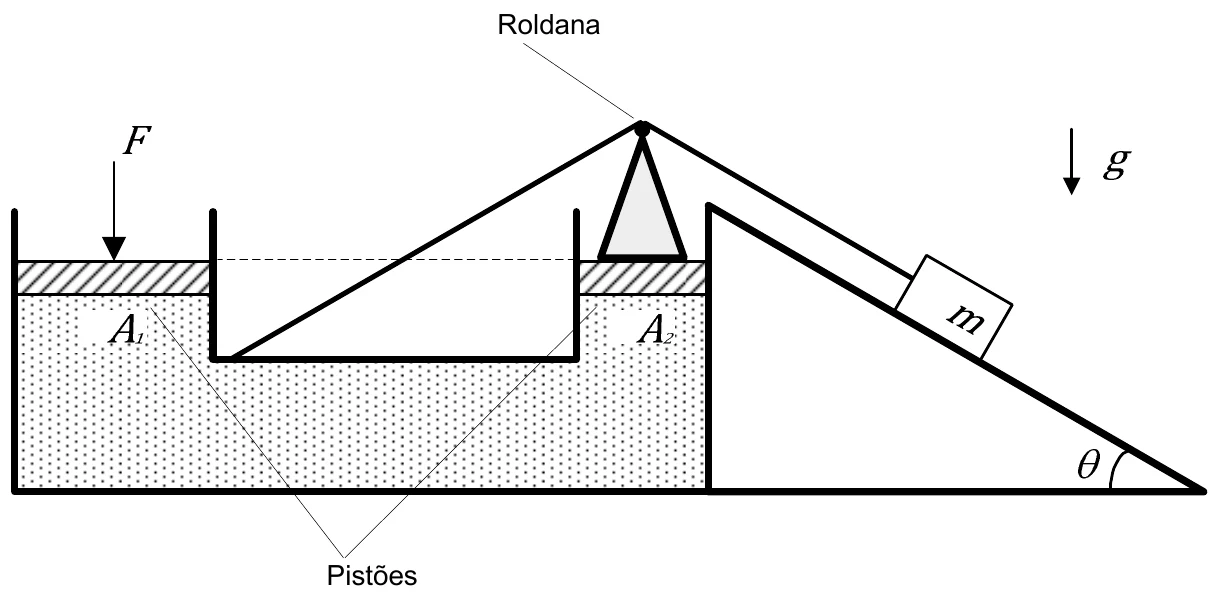 Dois vasos comunicantes fechados por pistões de áreas A1 (esquerda, sob a força F) e A2 (direita), à mesma altura. Sobre o pistão A2 há uma haste com uma roldana; o cabo liga a estrutura central dos vasos à roldana e daí ao bloco de massa m, sobre um plano inclinado de ângulo teta