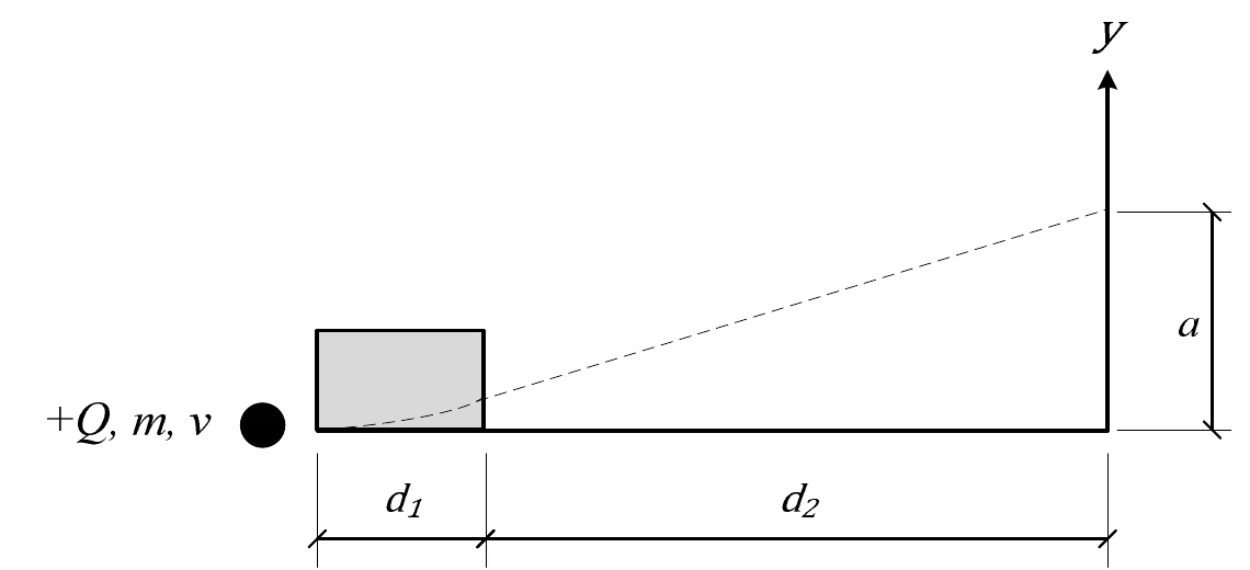 Uma partícula de carga +Q, massa m e velocidade v penetra horizontalmente numa região retangular de comprimento d1, onde há um campo magnético fraco, segue por uma região de comprimento d2 sem campo e cruza o eixo Y a uma altura a, em trajetória levemente inclinada para cima