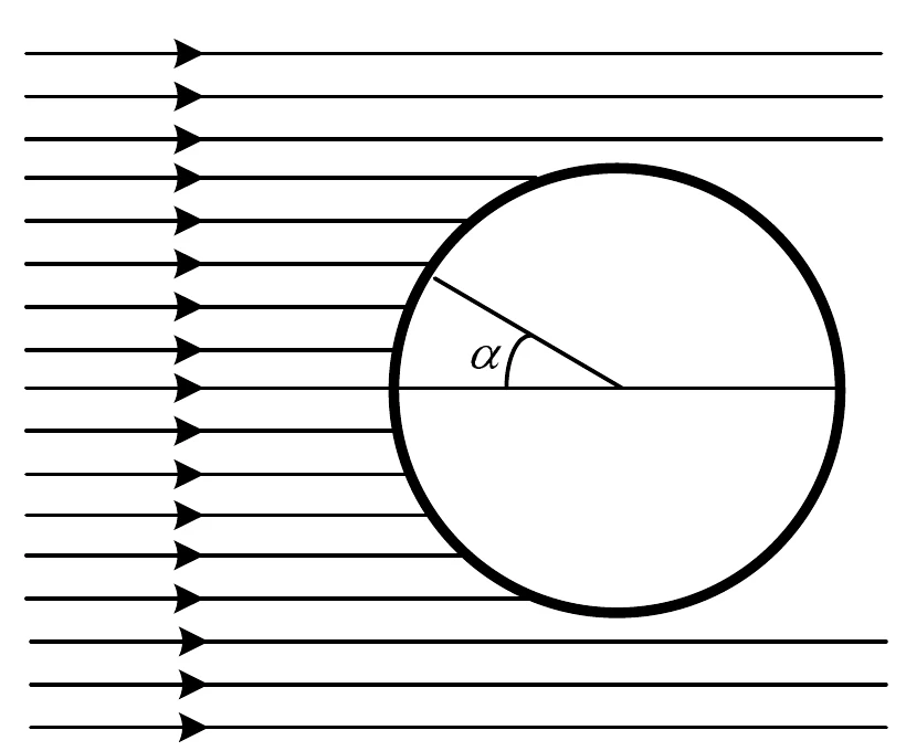 Feixe de projéteis horizontais, da esquerda para a direita, atingindo uma esfera; o ângulo alfa é medido entre o raio da esfera que passa pelo ponto de impacto e o eixo horizontal que passa pelo centro