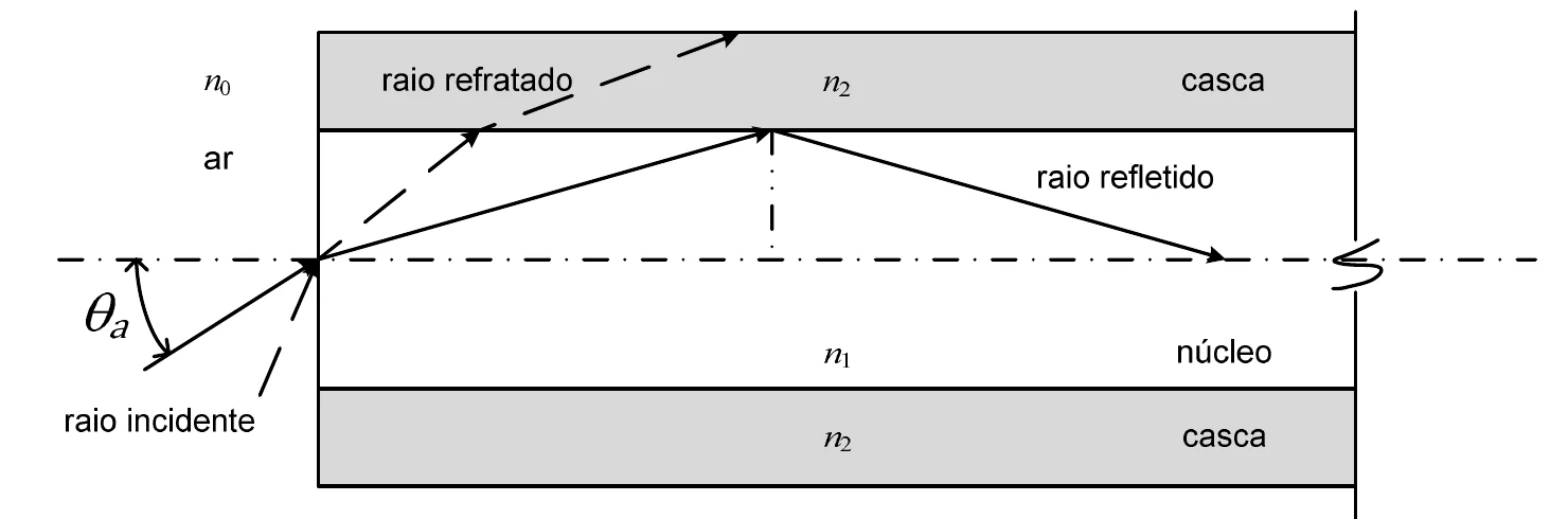 Corte longitudinal de uma fibra óptica: o núcleo, de índice n1, é cercado pela casca, de índice n2; um raio incidente do ar, de índice n0, forma o ângulo theta a com o eixo, entra no núcleo e é refletido na interface núcleo-casca, enquanto um raio refratado seguiria para a casca
