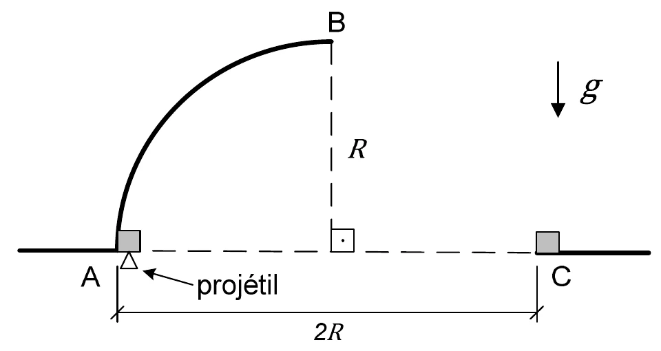 Superfície em quarto de circunferência de raio R, com o ponto A na base, na extremidade esquerda, o ponto B no topo e o ponto C no mesmo nível de A, à distância 2R; o projétil atinge o corpo em A, vindo de baixo