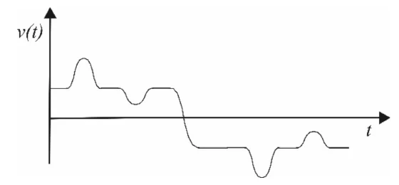 Gráfico v(t): após a queda para velocidade negativa, aparece primeiro uma depressão profunda e depois uma pequena elevação