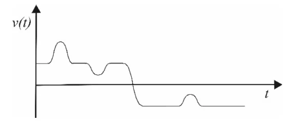 Gráfico v(t): após a queda para velocidade negativa, aparece apenas uma pequena elevação