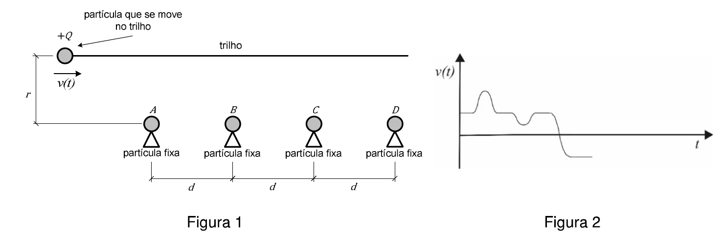 Figura 1: uma partícula de carga +Q move-se sobre um trilho horizontal, a uma altura r acima de quatro partículas fixas A, B, C e D, espaçadas de d. Figura 2: gráfico de v(t) com um pico, uma pequena depressão, e então uma queda para velocidade negativa