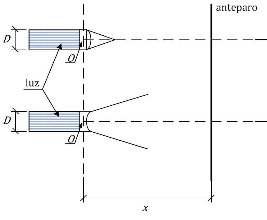 Duas lanternas cilíndricas de diâmetro D, uma sobre a outra, com lentes cujos centros ópticos O estão alinhados na vertical; a de cima projeta um feixe que converge para um foco, e a de baixo, um feixe que diverge; as luzes atingem um anteparo vertical à distância x das lentes, e os eixos das lanternas estão separados por y