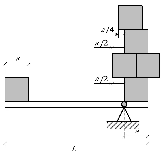 Barra rígida horizontal de comprimento L, apoiada em um ponto a uma distância a da extremidade direita. Há um cubo na extremidade esquerda e, sobre o apoio e a extremidade direita, uma pilha de cinco cubos em quatro andares, com deslocamentos horizontais de a/2, a/2 e a/4 entre os andares