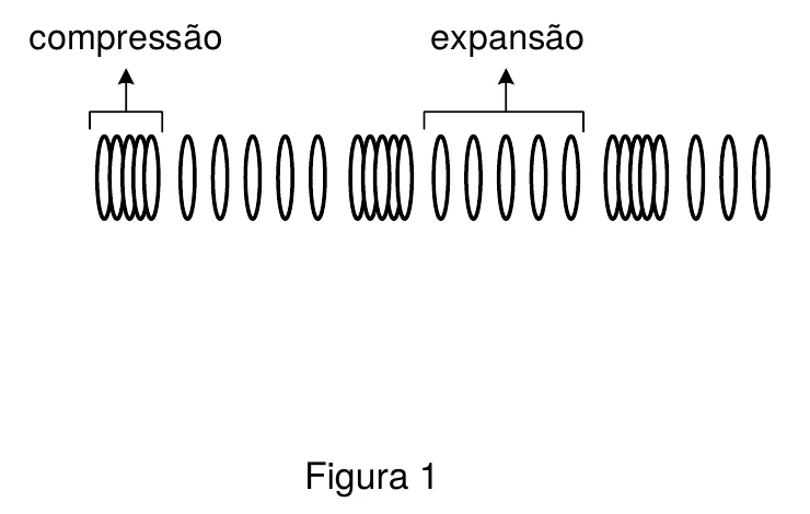 Figura 1: sequência de espiras de uma mola representando regiões de compressão e de expansão de uma onda sonora