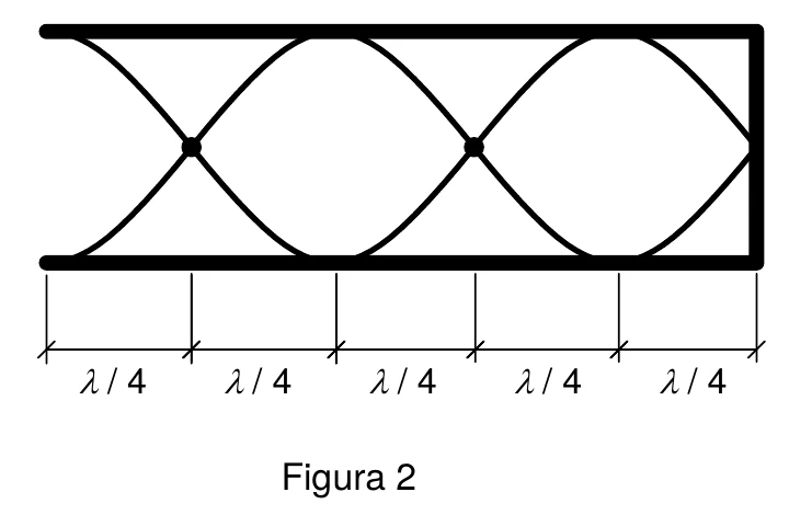 Figura 2: tubo com uma extremidade fechada e outra aberta, com onda estacionária de nós e ventres e cinco trechos de lambda sobre quatro