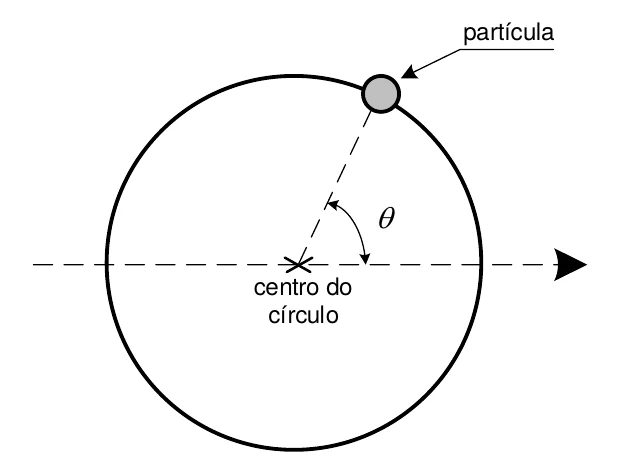 Partícula sobre um trilho circular; o ângulo theta é medido a partir do eixo horizontal que passa pelo centro do círculo