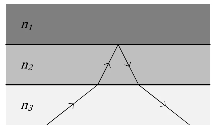 Três meios transparentes empilhados, n1 em cima, n2 no meio e n3 embaixo; um raio sobe de n3 para n2, é refletido na fronteira com n1 e volta a n3