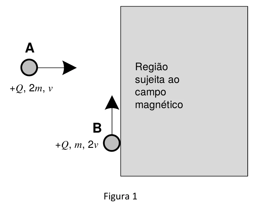 Figura 1: a partícula A, de carga +Q, massa 2m e velocidade v, move-se para a direita; a partícula B, de carga +Q, massa m e velocidade 2v, move-se para cima, tangenciando a borda esquerda da região de campo magnético