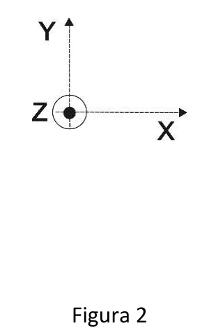 Figura 2: sistema de eixos, com X para a direita, Y para cima e Z saindo do plano da figura