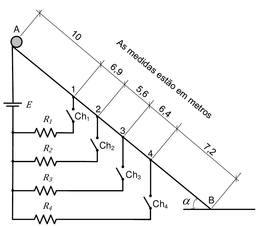 Plano inclinado condutor de A até B, com sensores nos pontos 1, 2, 3 e 4 que fecham as chaves Ch1 a Ch4 de quatro resistores em paralelo ligados a uma bateria E; as distâncias ao longo do plano são 10, 6,9, 5,6, 6,4 e 7,2 metros