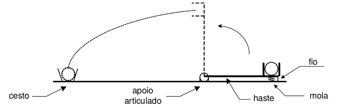 Haste horizontal articulada em uma extremidade; na outra, um recipiente com uma bola apoiado em mola e preso ao solo por um fio; a haste gira até a vertical e a bola descreve uma trajetória até um cesto no solo, à esquerda