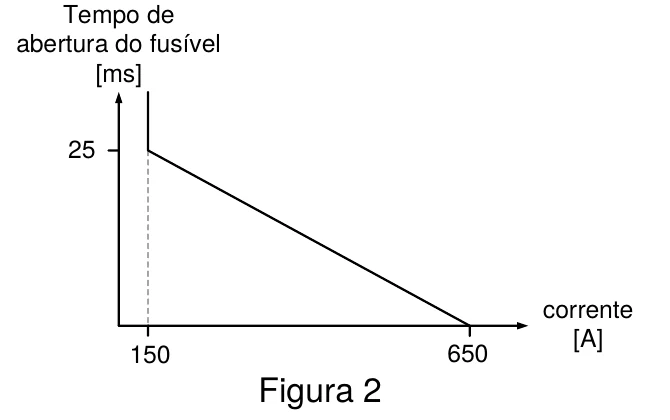 Figura 2: gráfico do tempo de abertura do fusível, em ms, em função da corrente, em A; reta de 25 ms em 150 A até 0 ms em 650 A