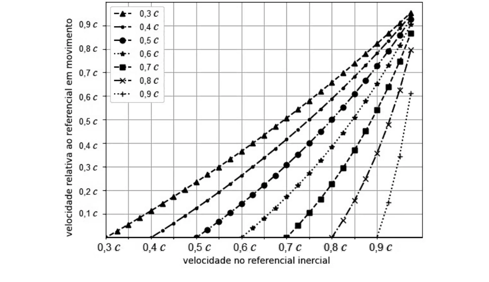 Gráfico da transformação relativística das velocidades
