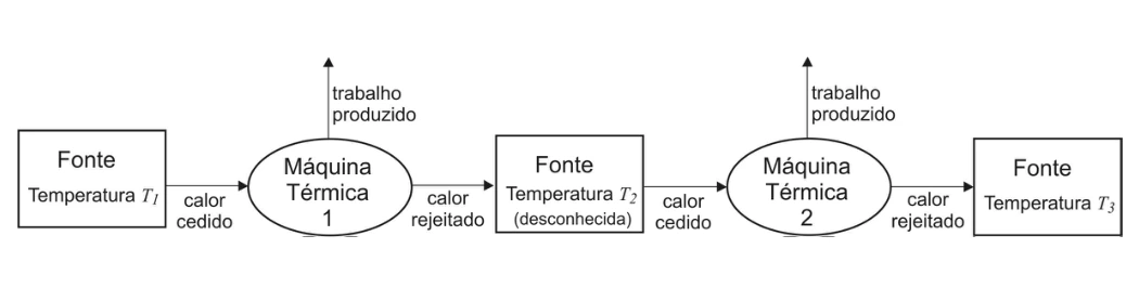 Máquinas de Carnot em série entre três fontes térmicas