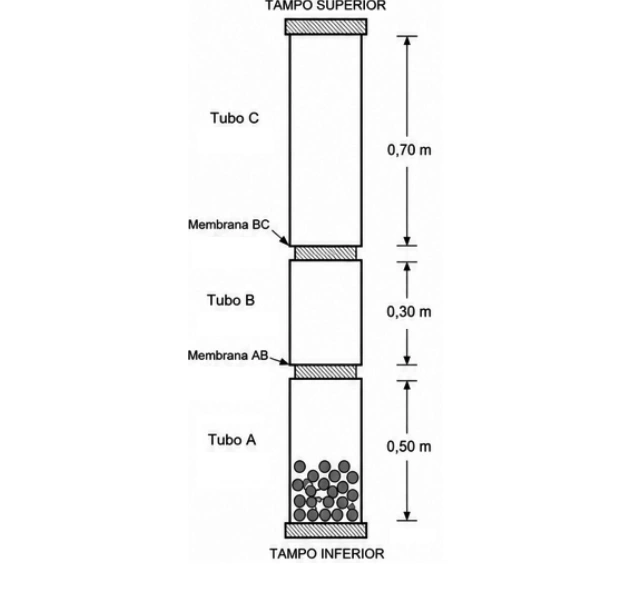 Tubos A de 50 cm, B de 30 cm e C de 70 cm e membranas