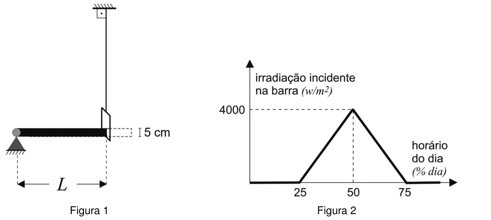 Barra com haste fixa e gráfico triangular de irradiância