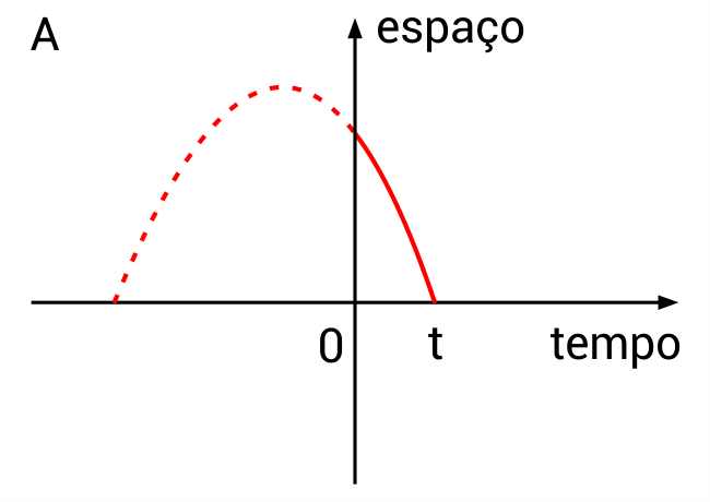 Gráfico espaço x tempo da partícula A
