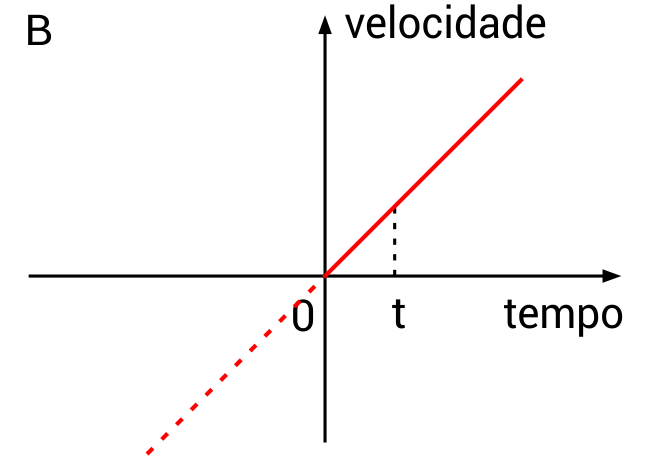 Gráfico velocidade x tempo da partícula B