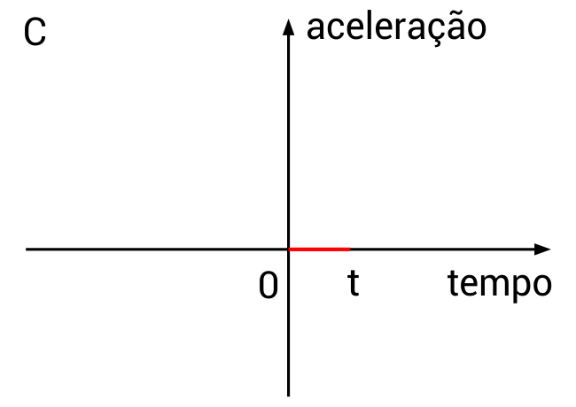 Gráfico aceleração x tempo da partícula C