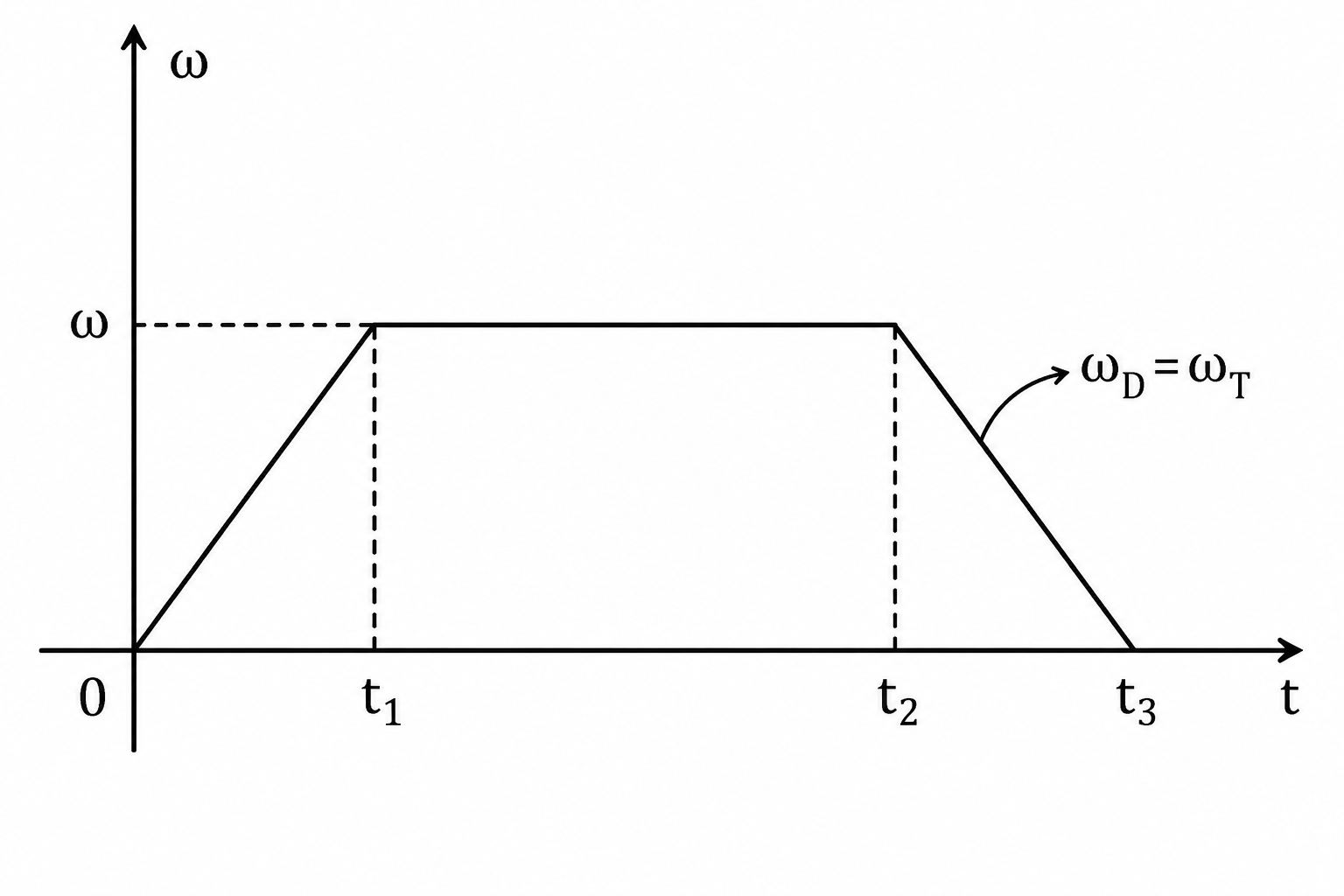 Alternativa B — gráfico com ωD igual a ωT