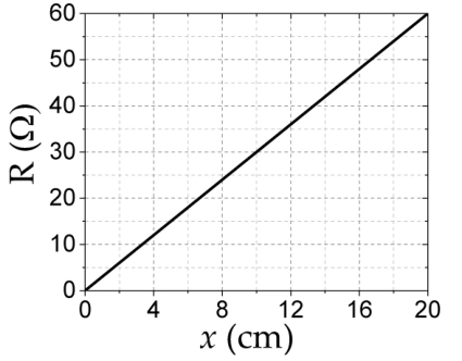 Gráfico original de resistência R em função da posição x do reostato