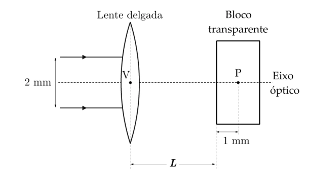 Diagrama original com lente convergente, par de raios paralelos e bloco transparente com ponto P.