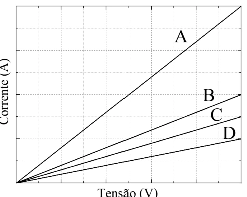 Gráfico original de corrente elétrica versus tensão para quatro resistores A B C D, questão anulada pelo ITA