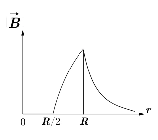 Gráfico original da alternativa A para o campo magnético em função de r