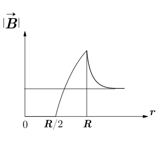 Gráfico original da alternativa B para o campo magnético em função de r