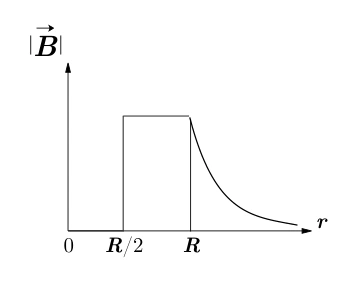 Gráfico original da alternativa C para o campo magnético em função de r