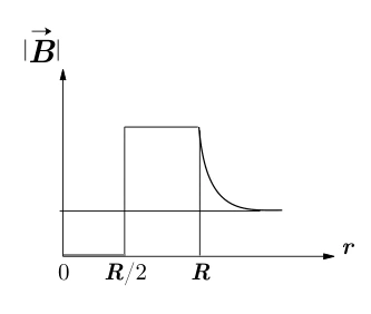 Gráfico original da alternativa D para o campo magnético em função de r