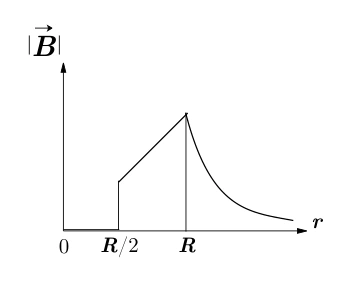 Gráfico original da alternativa E para o campo magnético em função de r