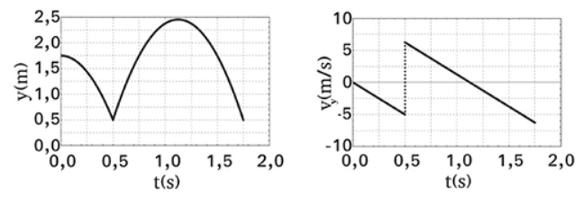 Alternativa A: gráficos de posição vertical e velocidade vertical em função do tempo