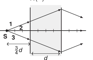 Alternativa A para os trajetos dos raios no metamaterial